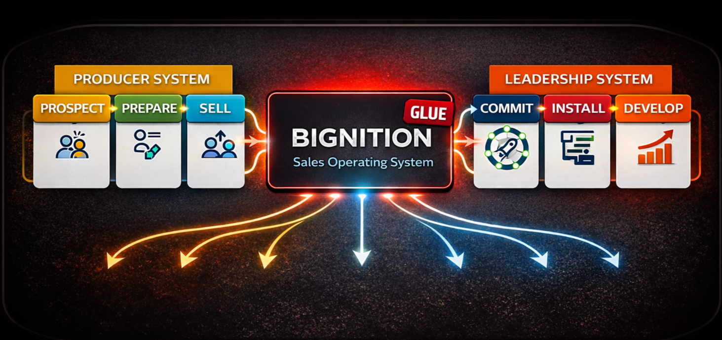 Bignition Sales Operating System